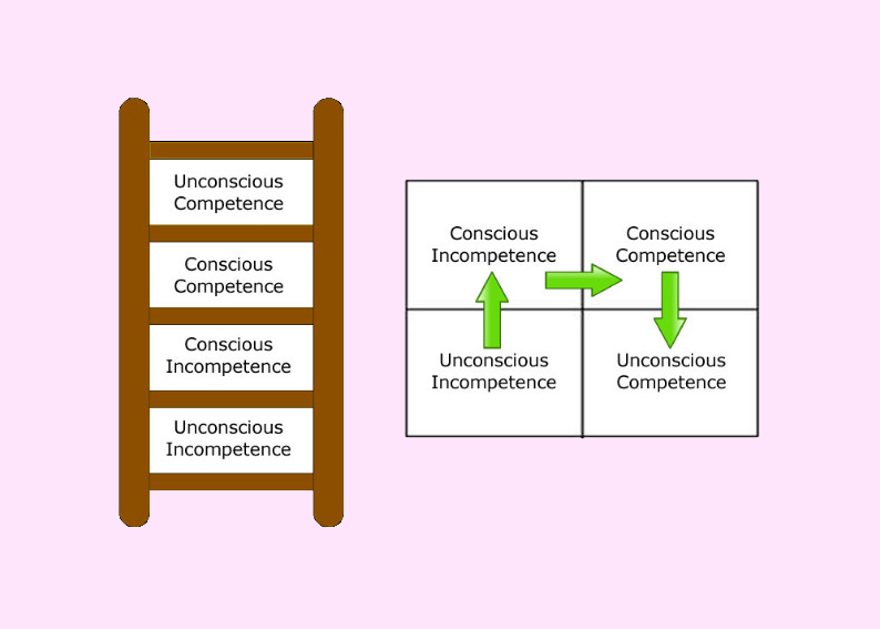 The Learning Ladder a more compassionate approach to training SLI
